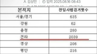 경북 독립운동가 최다, 전라도는?