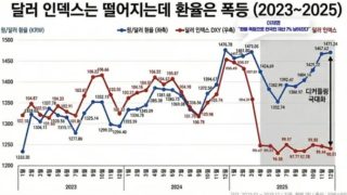 달러 환전비용 올린다