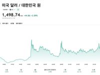 한때 환율 1500 넘음 - 역사적으로