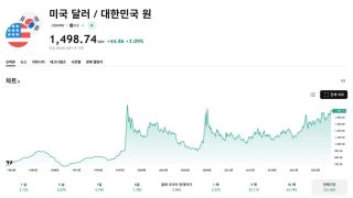 한때 환율 1500 넘음 - 역사적으로