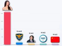 한국의 언론이 짱깨발인 증거