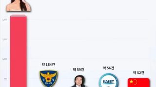 한국의 언론이 짱깨발인 증거